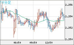 英ポンド/ＮＺドルチャート（GBP/NZD）10分足