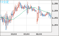 英ポンド/ＮＺドルチャート（GBP/NZD）10分足