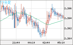 英ポンド/ＮＺドルチャート（GBP/NZD）10分足