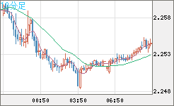 英ポンド/ＮＺドルチャート（GBP/NZD）10分足