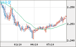英ポンド/ＮＺドルチャート（GBP/NZD）10分足