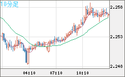 英ポンド/ＮＺドルチャート（GBP/NZD）10分足