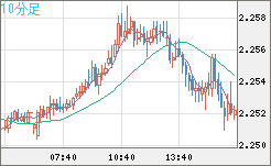 英ポンド/ＮＺドルチャート（GBP/NZD）10分足