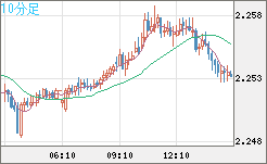 英ポンド/ＮＺドルチャート（GBP/NZD）10分足