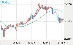 英ポンド/ＮＺドルチャート（GBP/NZD）10分足