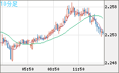 英ポンド/ＮＺドルチャート（GBP/NZD）10分足