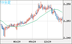 英ポンド/ＮＺドルチャート（GBP/NZD）10分足