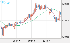 英ポンド/ＮＺドルチャート（GBP/NZD）10分足