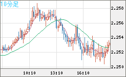 英ポンド/ＮＺドルチャート（GBP/NZD）10分足
