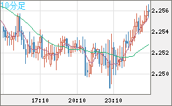英ポンド/ＮＺドルチャート（GBP/NZD）10分足