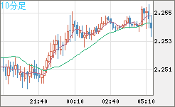 英ポンド/ＮＺドルチャート（GBP/NZD）10分足
