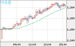 英ポンド/ＮＺドルチャート（GBP/NZD）10分足