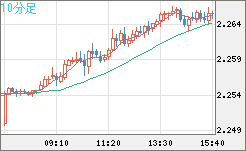 英ポンド/ＮＺドルチャート（GBP/NZD）10分足