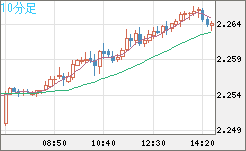 英ポンド/ＮＺドルチャート（GBP/NZD）10分足