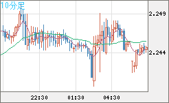 英ポンド/ＮＺドルチャート（GBP/NZD）10分足