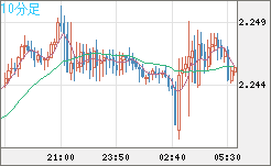英ポンド/ＮＺドルチャート（GBP/NZD）10分足