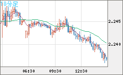 英ポンド/ＮＺドルチャート（GBP/NZD）10分足