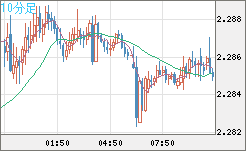 英ポンド/ＮＺドルチャート（GBP/NZD）10分足