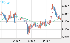 英ポンド/ＮＺドルチャート（GBP/NZD）10分足