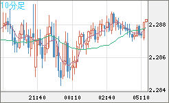 英ポンド/ＮＺドルチャート（GBP/NZD）10分足