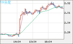 英ポンド/ＮＺドルチャート（GBP/NZD）10分足