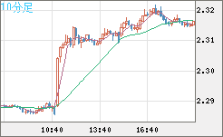 英ポンド/ＮＺドルチャート（GBP/NZD）10分足