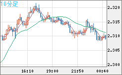 英ポンド/ＮＺドルチャート（GBP/NZD）10分足