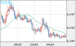 英ポンド/ＮＺドルチャート（GBP/NZD）10分足