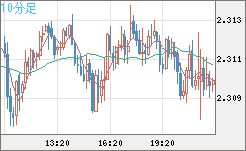 英ポンド/ＮＺドルチャート（GBP/NZD）10分足