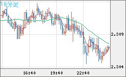 英ポンド/ＮＺドルチャート（GBP/NZD）10分足