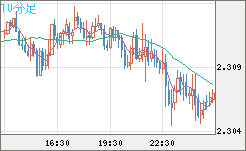 英ポンド/ＮＺドルチャート（GBP/NZD）10分足