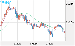 英ポンド/ＮＺドルチャート（GBP/NZD）10分足