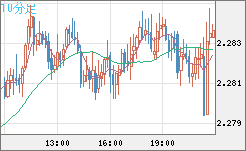 英ポンド/ＮＺドルチャート（GBP/NZD）10分足