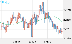 英ポンド/ＮＺドルチャート（GBP/NZD）10分足