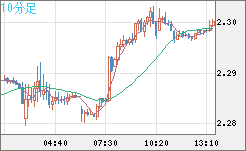 英ポンド/ＮＺドルチャート（GBP/NZD）10分足
