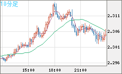 英ポンド/ＮＺドルチャート（GBP/NZD）10分足
