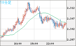 英ポンド/ＮＺドルチャート（GBP/NZD）10分足