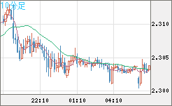 英ポンド/ＮＺドルチャート（GBP/NZD）10分足