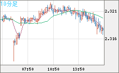 英ポンド/ＮＺドルチャート（GBP/NZD）10分足