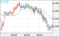 英ポンド/ＮＺドルチャート（GBP/NZD）10分足