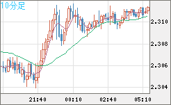 英ポンド/ＮＺドルチャート（GBP/NZD）10分足