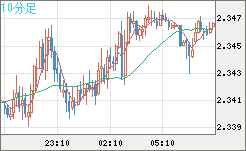 英ポンド/ＮＺドルチャート（GBP/NZD）10分足