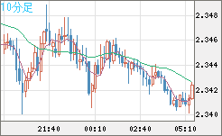 英ポンド/ＮＺドルチャート（GBP/NZD）10分足