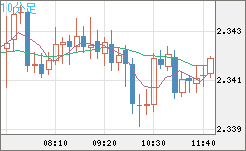 英ポンド/ＮＺドルチャート（GBP/NZD）10分足