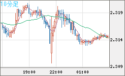 英ポンド/ＮＺドルチャート（GBP/NZD）10分足