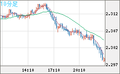 英ポンド/NZドルチャート(GBP/NZD)10分足
