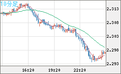 英ポンド/NZドルチャート(GBP/NZD)10分足