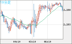 英ポンド/NZドルチャート(GBP/NZD)10分足