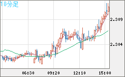 英ポンド/ＮＺドルチャート（GBP/NZD）10分足