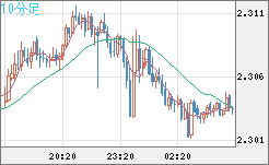 英ポンド/ＮＺドルチャート（GBP/NZD）10分足